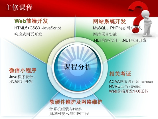 計(jì)算機(jī)應(yīng)用技術(shù)專業(yè) 軟硬件與網(wǎng)絡(luò)技術(shù)開(kāi)發(fā)的融合與應(yīng)用