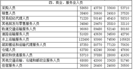 2017年職業(yè)工資指導(dǎo)價(jià)位出爐！貿(mào)易經(jīng)紀(jì)人，你的薪資水平“達(dá)標(biāo)”了嗎？