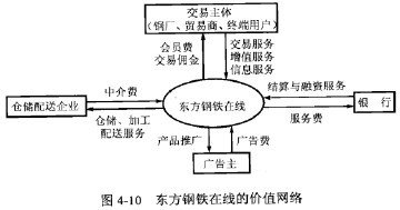 終端與業(yè)務(wù)考試案例4 東方鋼鐵在線的鋼鐵經(jīng)紀(jì)與貿(mào)易經(jīng)紀(jì)新實踐