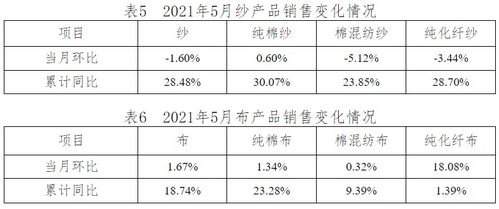 數(shù)據(jù)看紡織 2021年5月中國棉紡織行業(yè)月度分析報告