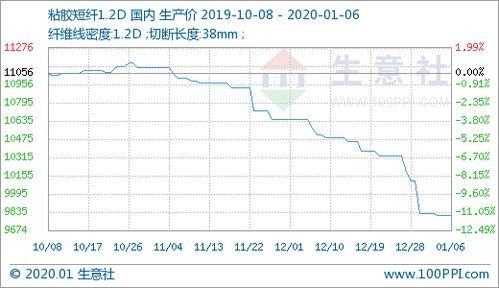 行業關注 臨近年底,粘膠以穩為主 價格