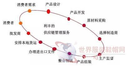 簡述世界級服裝代工廠牛在哪里-世界服裝鞋帽網-行業門戶.全國十佳電子商業行業門戶網站